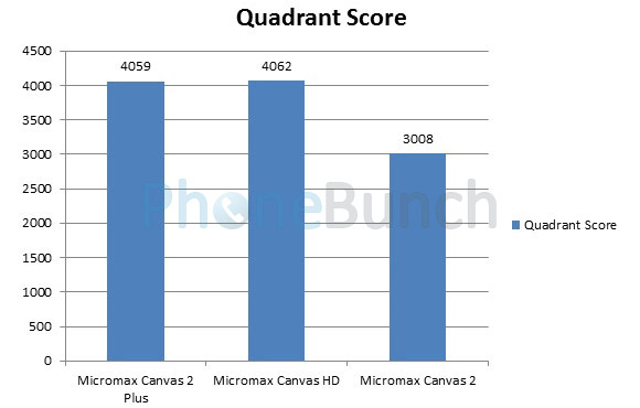 Micromax Canvas2 Plus Vs Canvas Hd Vs Canvas2 Quadrant