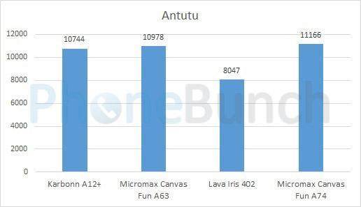 Karbonn A12 Plus Vs Micromax Canvas Fun A63 Vs Lava Iris 402 Vs Micromax Canvas Fun A74 Antutu