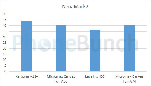 Karbonn A12 Plus Vs Micromax Canvas Fun A63 Vs Lava Iris 402 Vs Micromax Canvas Fun A74 Nenamark2