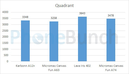 Karbonn A12 Plus Vs Micromax Canvas Fun A63 Vs Lava Iris 402 Vs Micromax Canvas Fun A74 Quadrant