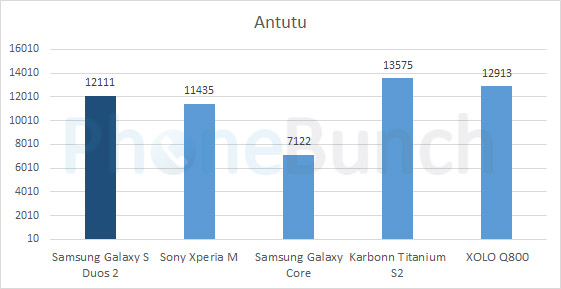 Galaxy S Duos 2 S7582 Antutu Comparison