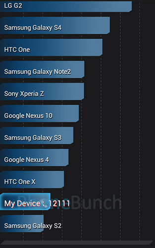 Galaxy S Duos 2 S7582 Antutu Graphjpg
