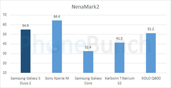 Galaxy S Duos 2 S7582 Nenamark Comparison