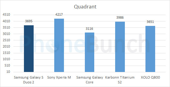 Galaxy S Duos 2 S7582 Quadrant Comparison