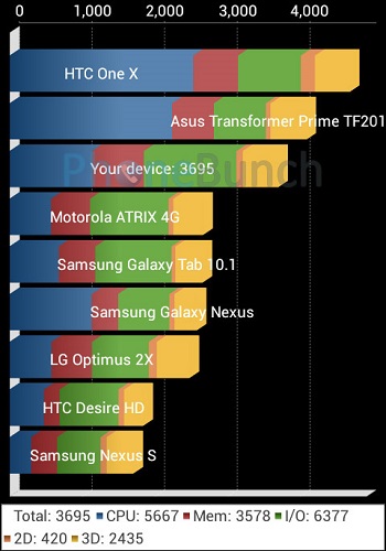 Galaxy S Duos 2 S7582 Quadrant