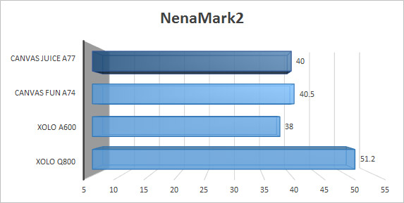 Nenamark2 Comparison Canvas Juice A77 Canvas Fun A74 Xolo A600 Xolo Q800
