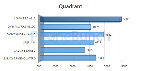 Quadrant Comparison Canvas 2 2 A114 Canvas Magnus Canvas 2 Plus A110q Xperia M Galaxy S Duos 2 Galaxy Grand Quattro