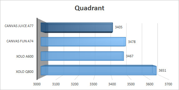 Quadrant Comparison Canvas Juice A77 Canvas Fun A74 Xolo A600 Xolo Q800