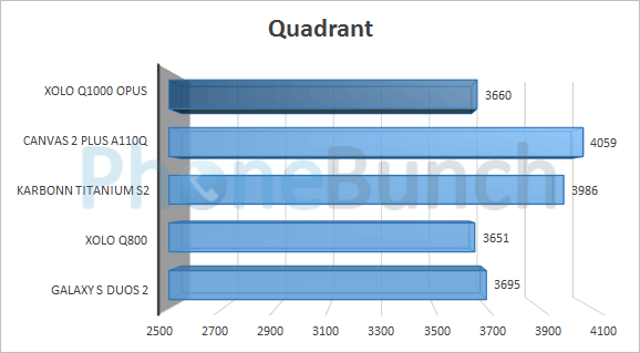 Xolo Q1000 Opus Quadrant Comparison