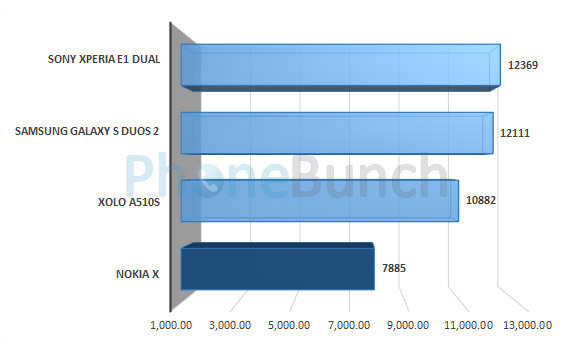 Nokia X Antutu Comparison