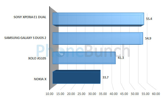Nokia X Nenamark2 Comparison