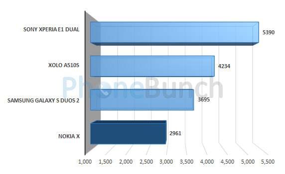 Nokia X Quadrant Comparison