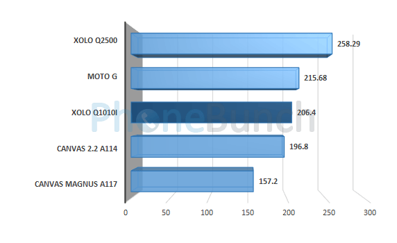 Xolo Q1010i Linpack Multi Score Comparison