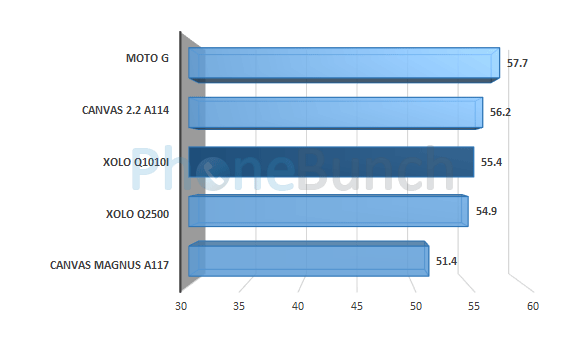 Xolo Q1010i Nenamark Score Comparison