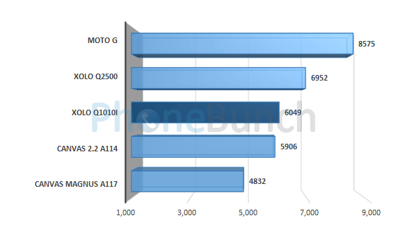 Xolo Q1010i Quadrant Score Comparison