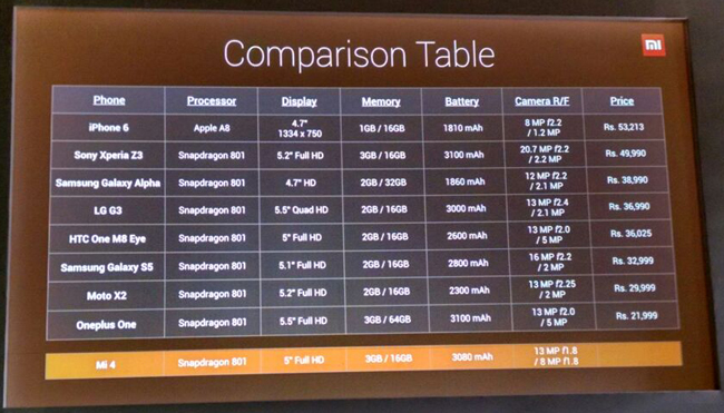 Xiaomi Mi 4 India Comparison