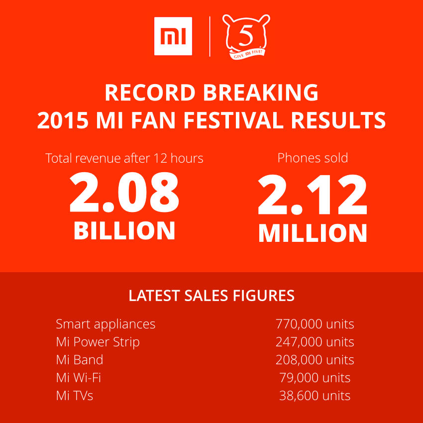 Xiaomi Mi Fan Fest 2015 Total Sales