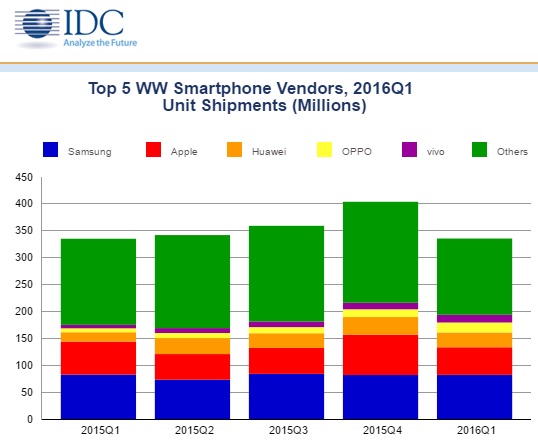 Smartphone Marketshare Idc Report Q12016