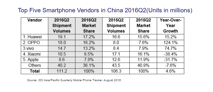 Top 5 Smartphone Vendors China Q2 2016 Idc