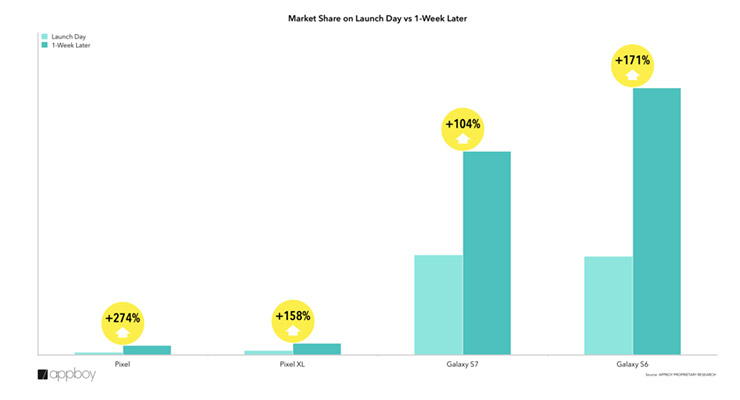 google pixel sales first week launch