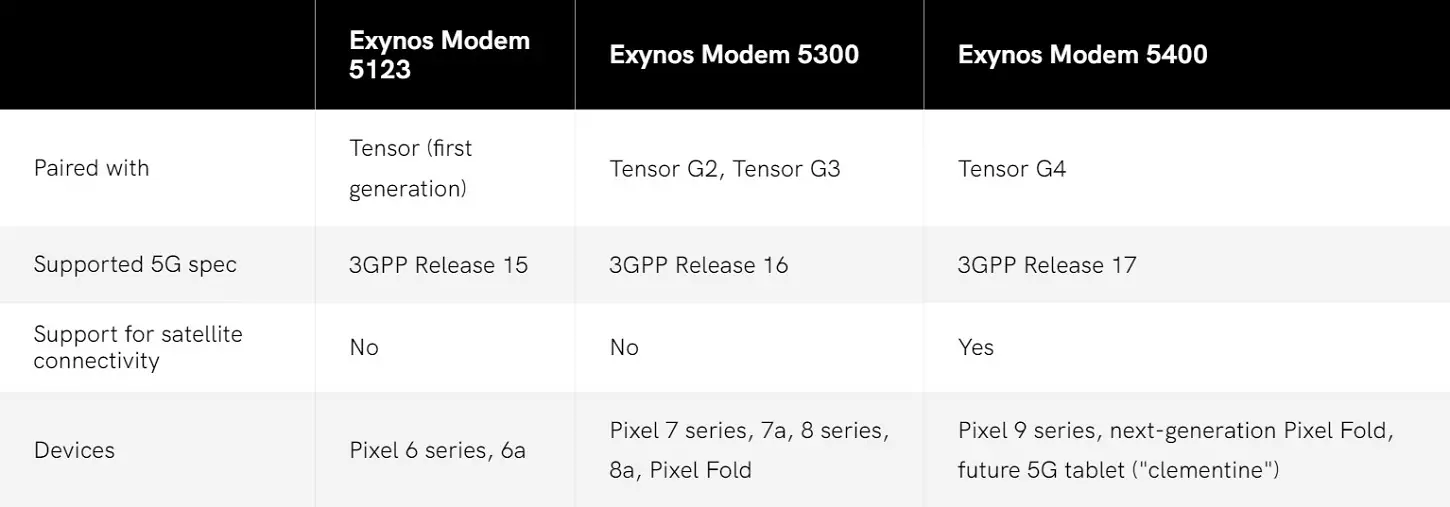 Samsung Exynos Modem 5400 Pixel 9 Tensor G4.