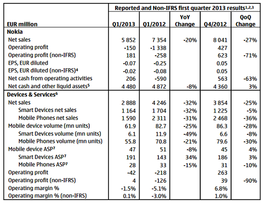 nokia financial info q1 2013