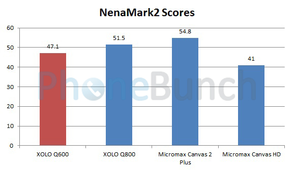 Xolo Q600 Vs Xolo Q800 Vs Canvas 2 Plus Vs Canvas Hd Nenamark2 Scores