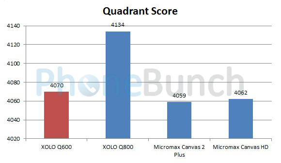 Xolo Q600 Vs Xolo Q800 Vs Canvas 2 Plus Vs Canvas Hd Quadrant