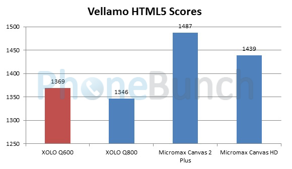 Xolo Q600 Vs Xolo Q800 Vs Canvas 2 Plus Vs Canvas Hd Vellamo Scores