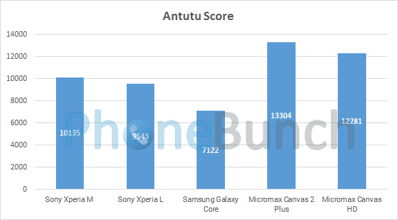 Sony Xperia M Antutu Score Comparison