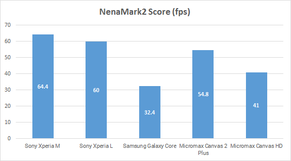 Sony Xperia M NenaMark2 Score Comparison