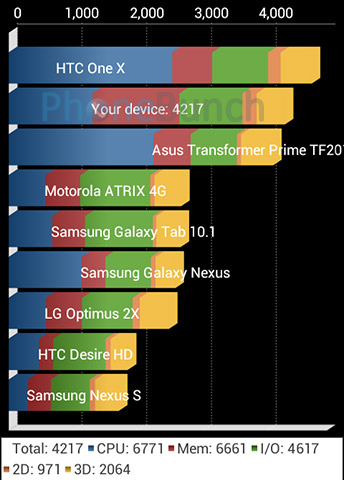 Sony Xperia M Quadrant Benchmark Score