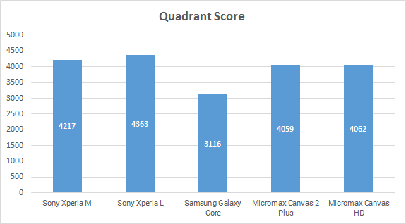 Sony Xperia M Quadrant Score Comparison