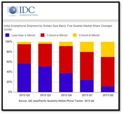 Indians Love Phablets IDC