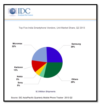 Smartphone Market Share India