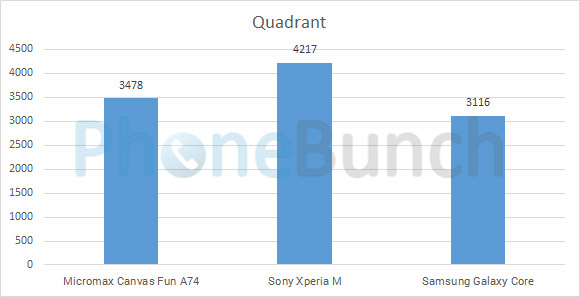 Canvas Fun A74 Sony Xperia M Samsung Galaxy Core Quadrant Comparison