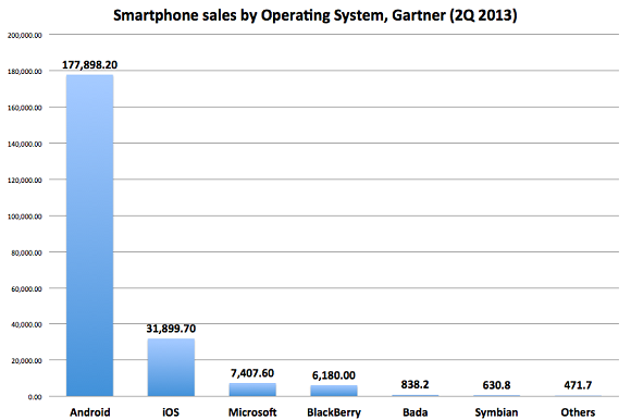 Gartner Smartphone Sales By Os 2q 2013