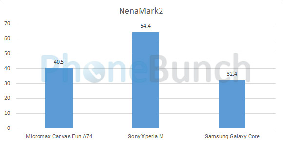 Xperia M Micromax Canvas Fun A74 Galaxy Core Nenamark2 Benchmarks