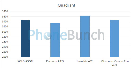 Xolo A500l Vs Karbonn A12 Plus Vs Micromax Canvas Fun A74 Quadrant