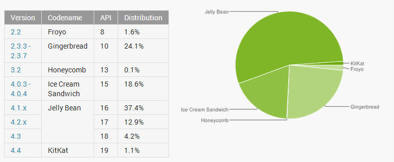 Android Platform Usage December