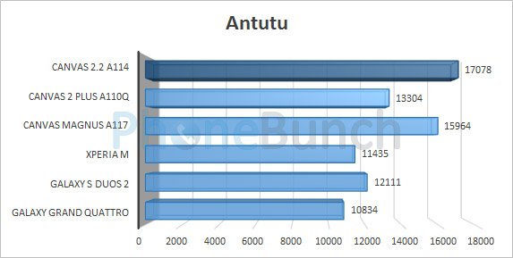 Antutu Comparison Canvas 2 2 A114 Canvas Magnus Canvas 2 Plus A110q Xperia M Galaxy S Duos 2 Galaxy Grand Quattro