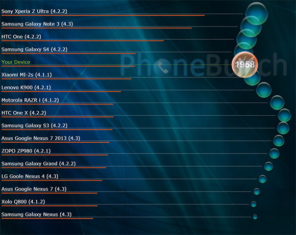 Moto G Vellamo HTML5 Score