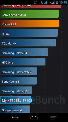 Moto G Antutu Benchmark Graph