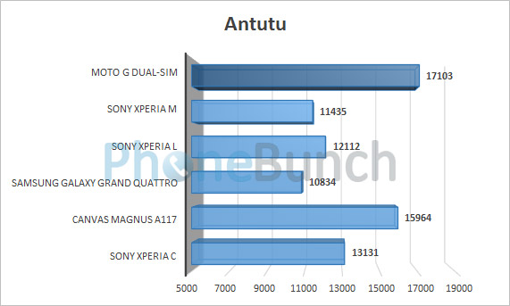 Moto G Dual Sim Antutu Benchmark Comparison