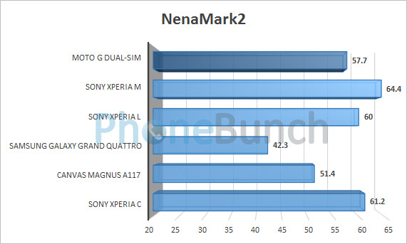 Moto G Dual Sim Nenamark2 Benchmark Comparison
