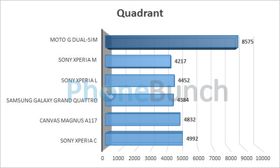 Moto G Dual Sim Quadrant Benchmark Comparison