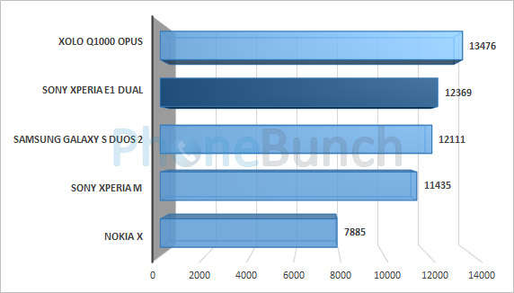 Sony Xperia E1 Antutu Score Comparison