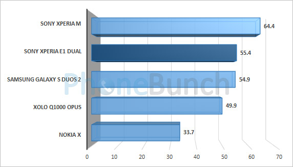 Sony Xperia E1 Nenamark Score Comparison
