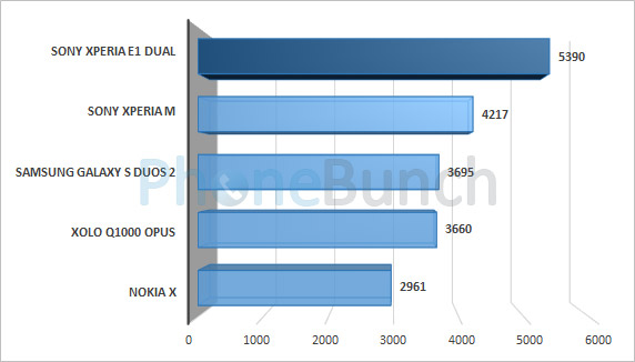 Sony Xperia E1 Quadrant Score Comparison