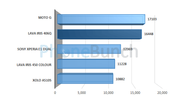 Lava Iris 406q Antutu Score Comparison